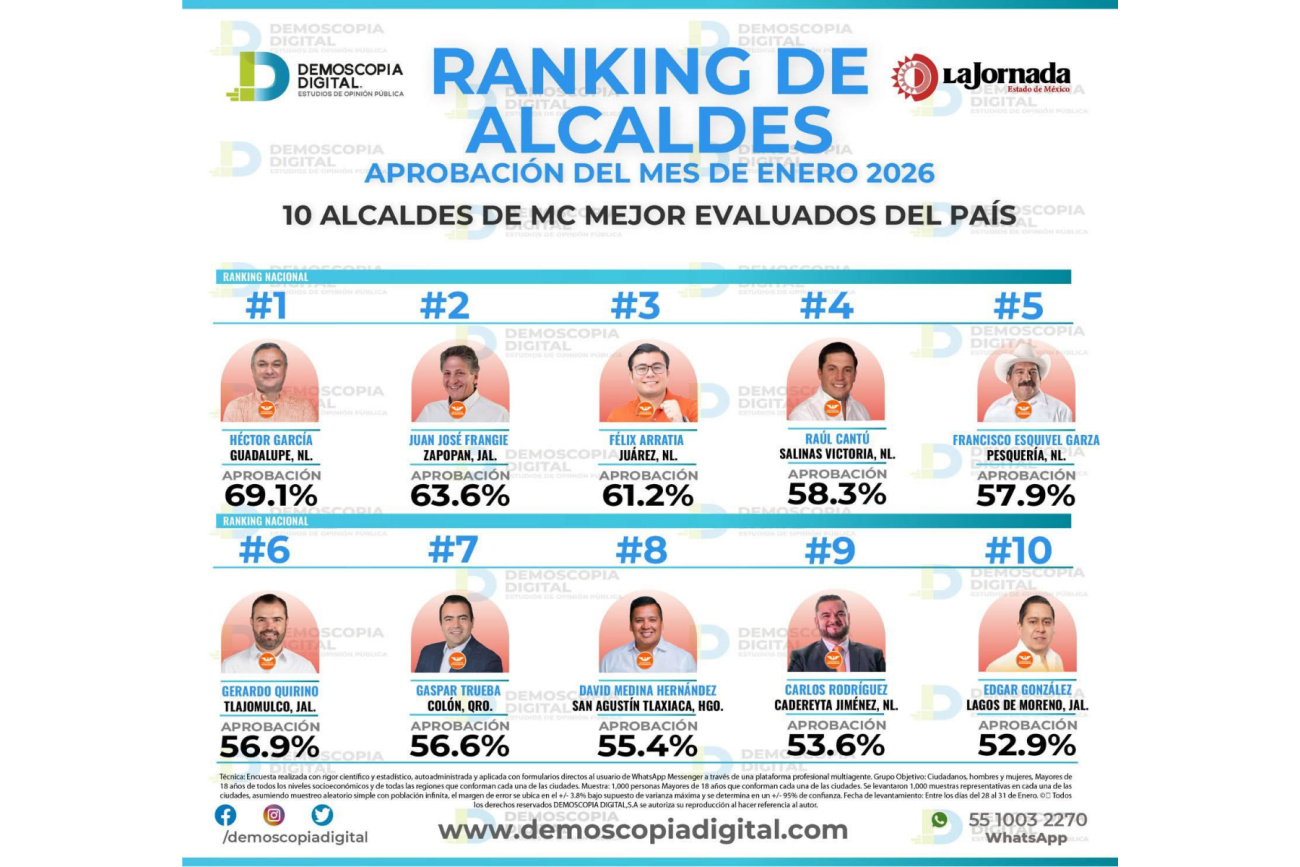 Gaspar Trueba Moncada destaca en el Ranking Nacional de Alcaldes con alta aprobación en Colón