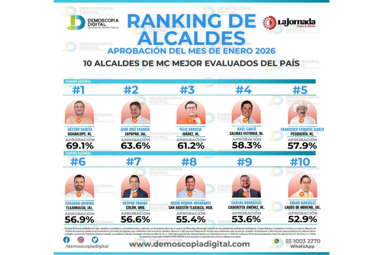 Gaspar Trueba Moncada destaca en el Ranking Nacional de Alcaldes con alta aprobación en Colón
