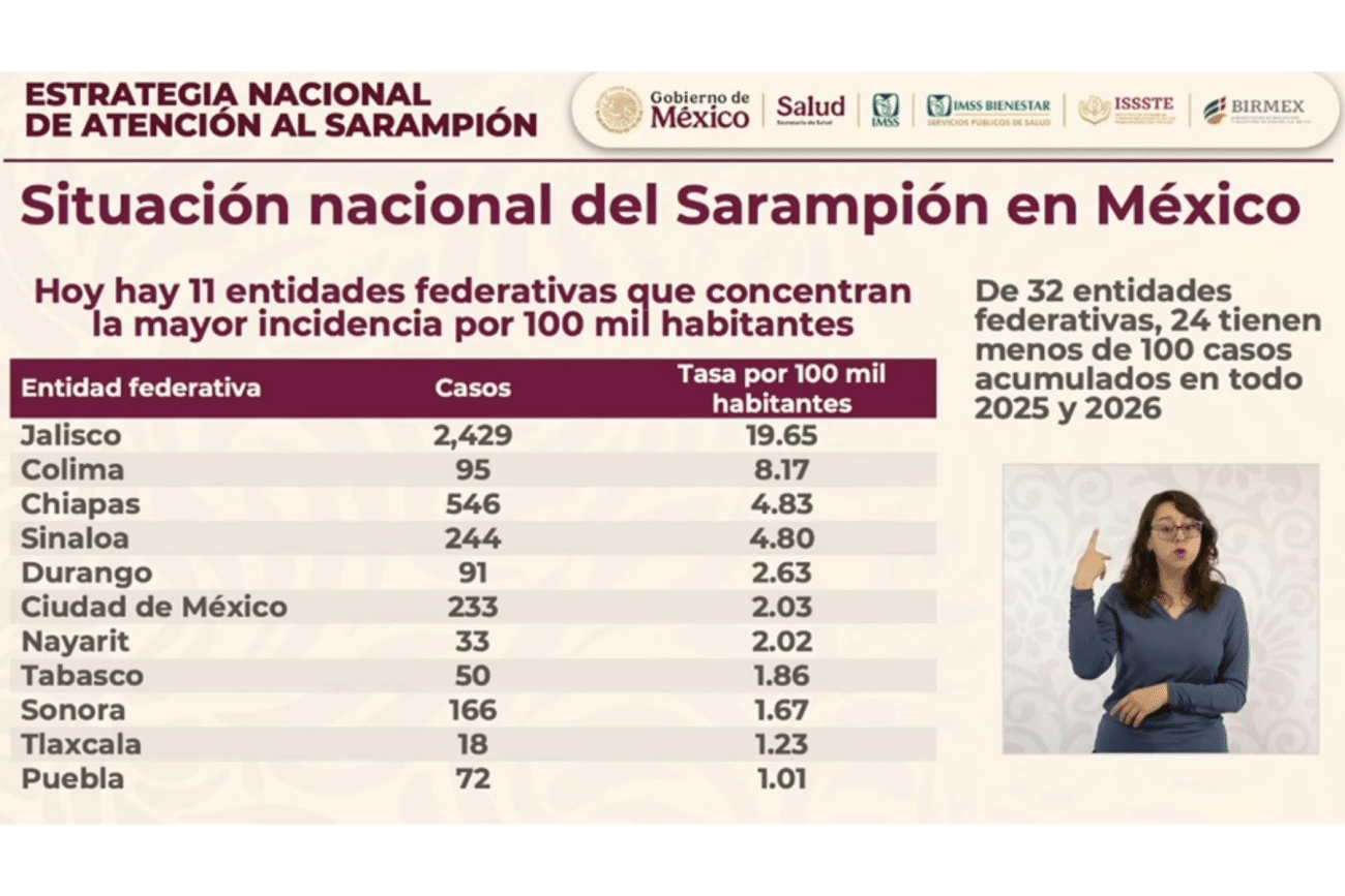 Sarampión suma en México: 9,487 casos y aceleran jornadas de vacunación