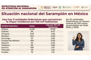 Sarampión suma en México: 9,487 casos y aceleran jornadas de vacunación